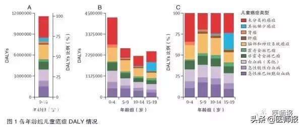 数据 | 中国是儿童癌症负担最大的国家之一，白血病是导致健康寿命损失最高的儿童癌症-2.jpg
