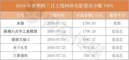 暑期档盘点报告显示：优酷《水怪》领跑7月网络电影分账-6.jpg