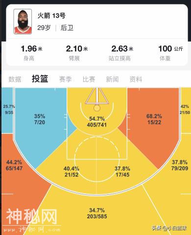 疯狂！哈登训练底角三分，3分钟连中51个！助飞威少绝技来了？-5.jpg