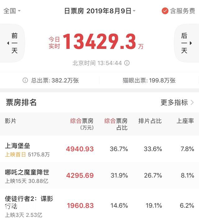 豆瓣评分3.6，票房却超《哪吒》，《上海堡垒》撑起国产科幻？-1.jpg