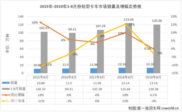 8月轻卡销量排行出炉 福田第一东风第二 飞碟暴增也未能入围前十-3.jpg