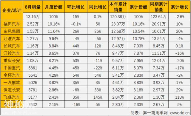 8月轻卡销量排行出炉 福田第一东风第二 飞碟暴增也未能入围前十-5.jpg