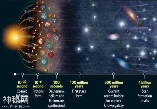 宇宙是如何从一个极密实、极高温的奇点中爆发而出的呢？-6.jpg