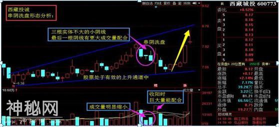 1年从入市3万本金到赚200万，只因吃透伏击涨停绝技：“串阴洗盘”买入法！出手不少于2个涨停-2.jpg