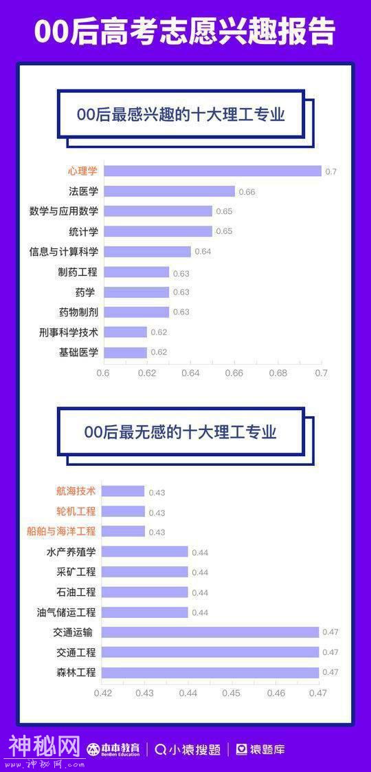 00后高考志愿兴趣报告：最受欢迎的人文专业竟然是历史学和博物馆学-2.jpg