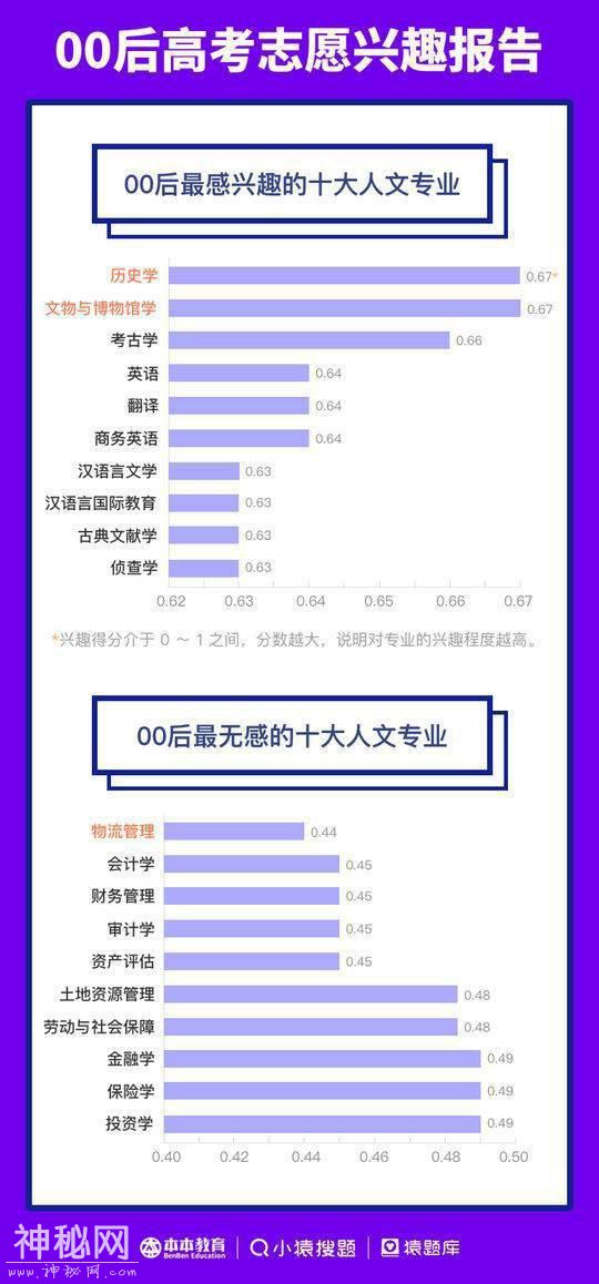 00后高考志愿兴趣报告：最受欢迎的人文专业竟然是历史学和博物馆学-1.jpg