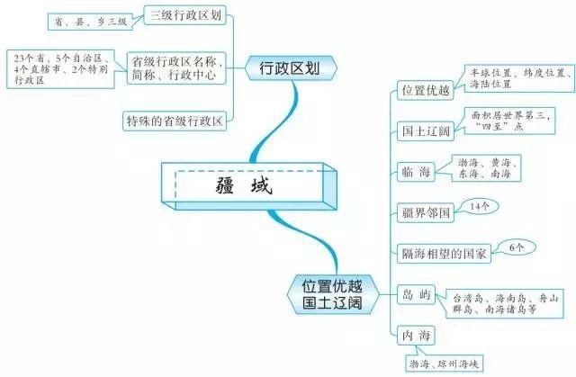 最全地理思维导图，扫清初中地理知识点（中国地理部分）-1.jpg