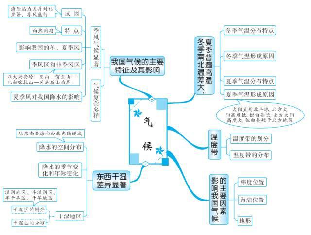 最全地理思维导图，扫清初中地理知识点（中国地理部分）-5.jpg