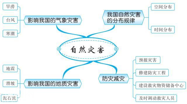 最全地理思维导图，扫清初中地理知识点（中国地理部分）-7.jpg