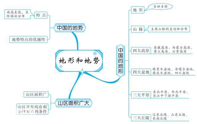 最全地理思维导图，扫清初中地理知识点（中国地理部分）-4.jpg