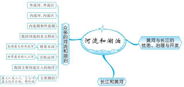 最全地理思维导图，扫清初中地理知识点（中国地理部分）-6.jpg