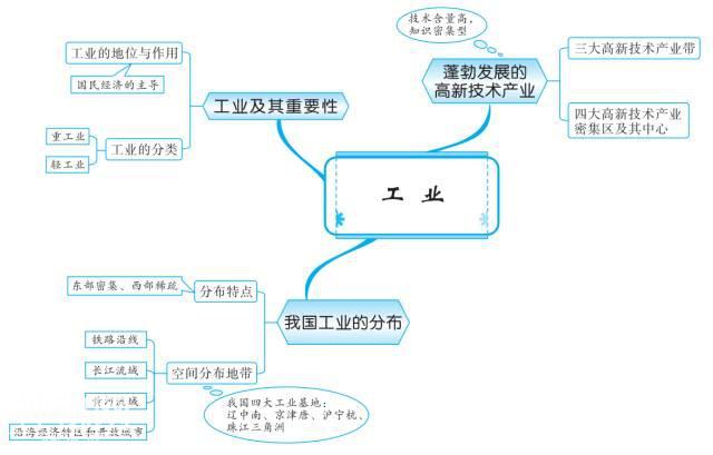 最全地理思维导图，扫清初中地理知识点（中国地理部分）-13.jpg