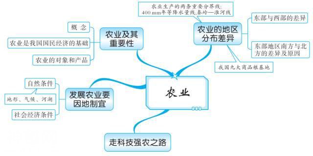 最全地理思维导图，扫清初中地理知识点（中国地理部分）-12.jpg