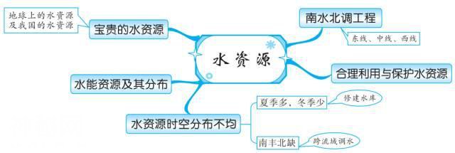 最全地理思维导图，扫清初中地理知识点（中国地理部分）-10.jpg