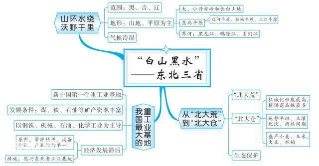 最全地理思维导图，扫清初中地理知识点（中国地理部分）-16.jpg