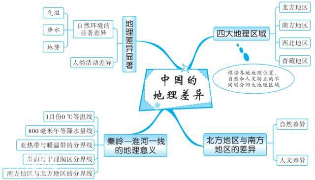 最全地理思维导图，扫清初中地理知识点（中国地理部分）-14.jpg