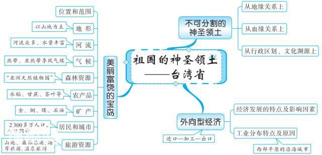 最全地理思维导图，扫清初中地理知识点（中国地理部分）-22.jpg