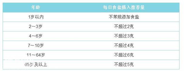 营养专家揭秘！不同年龄吃盐量大不一样！您知道吗？-4.jpg