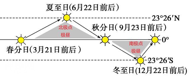 高中地理——每日讲1题（太阳直射点、极昼、极夜、四季的交替）-1.jpg