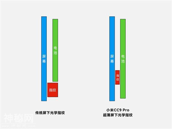 官方科普CC9 Pro全新一代超薄屏下光学指纹 联想常程晒新机绝技-3.jpg