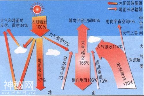 地理大百科——为什么一天中最热的时候不是正午？-2.jpg