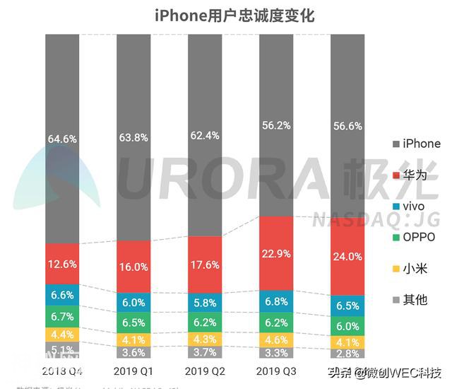 iPhone“钉子户”换了！不再是iPhone 6s，而是三年前的机型-6.jpg