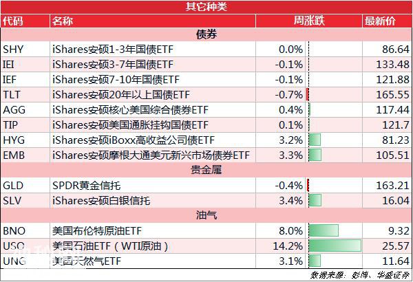 ETF周报丨USO周涨超14%，高盛建议做多巴西-8.jpg