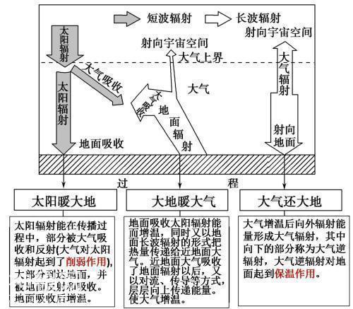 高中地理——每日讲1题（大气的受热、逆温、逆温的成因及利弊）-1.jpg