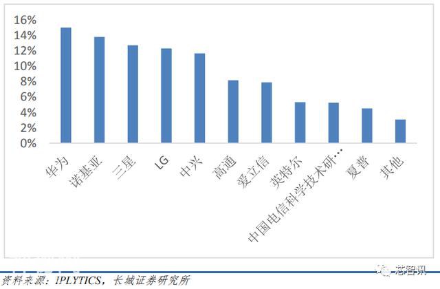 中美科技战升级，华为5G SEP专利高占比或成重要反制筹码-15.jpg