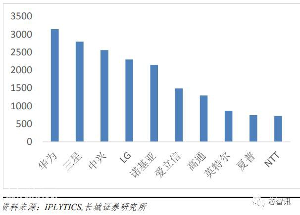 中美科技战升级，华为5G SEP专利高占比或成重要反制筹码-17.jpg