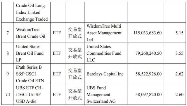 刚买成第一重仓就遭殃！原油收负USO重挫，原油基金一季报持仓曝光，6只QDII“踩雷”-10.jpg