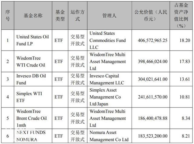 刚买成第一重仓就遭殃！原油收负USO重挫，原油基金一季报持仓曝光，6只QDII“踩雷”-9.jpg