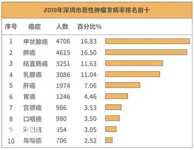 深圳十大高发癌症出炉！肺癌仅排第二，第一名为什么是它？-1.jpg