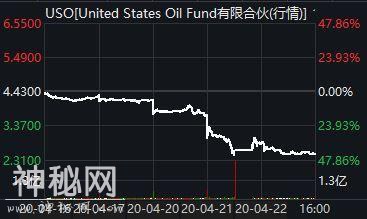 见底了？5天跌逾40%后，USO宣布反向拆股，11只受牵连QDII是福是祸？-3.jpg