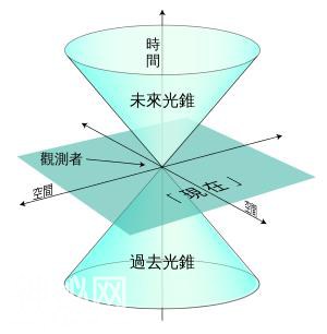 “光锥之内就是命运”是什么意思？从宇宙的桎梏说起-9.jpg