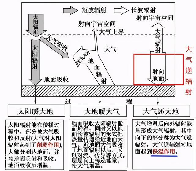 高中地理——每日讲1题（PM2.5、逆温现象、大气受热过程）-4.jpg