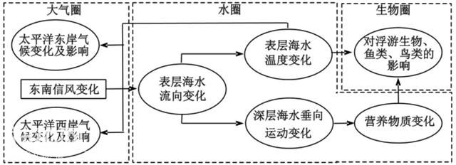 高中地理——每日讲1题（厄尔尼诺、拉尼娜、沃克环流、洪涝）-5.jpg