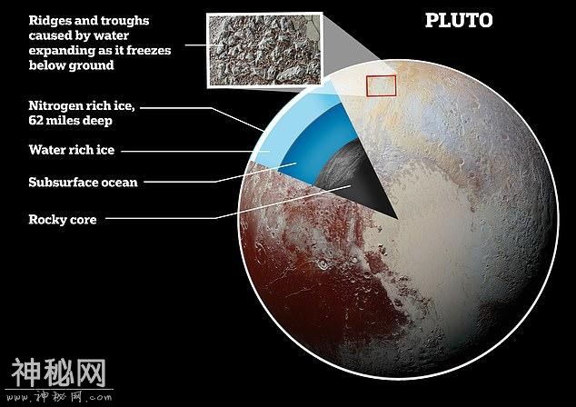 冥王星冰壳下竟有一个巨大海洋，已存在45亿年，可能有外星生命-1.jpg