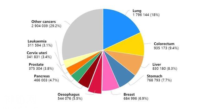 继全球十大死因公布后，世卫组织公布2020最新全球癌症数据：乳腺癌取代肺癌，成为全球第一大癌，中国年癌症死亡人数突破300万-6.jpg