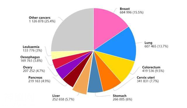 继全球十大死因公布后，世卫组织公布2020最新全球癌症数据：乳腺癌取代肺癌，成为全球第一大癌，中国年癌症死亡人数突破300万-10.jpg