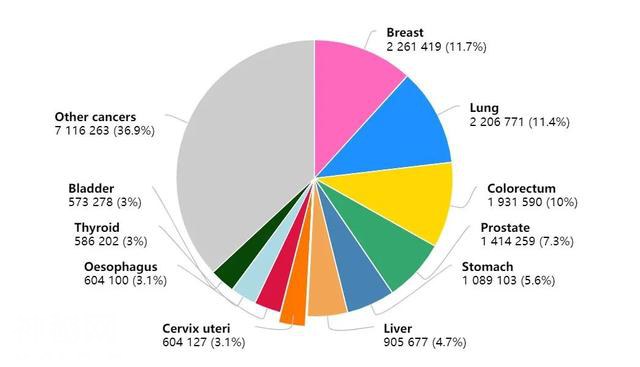 最新癌症数据：中国年癌症死亡300万，乳腺癌成为全球第一大癌-5.jpg