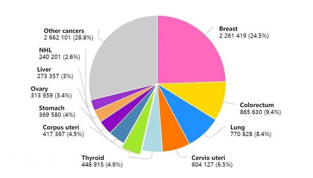 最新癌症数据：中国年癌症死亡300万，乳腺癌成为全球第一大癌-9.jpg