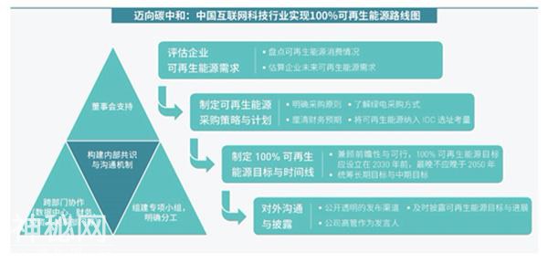 报告建议互联网科技行业设立百分百可再生能源目标-2.jpg