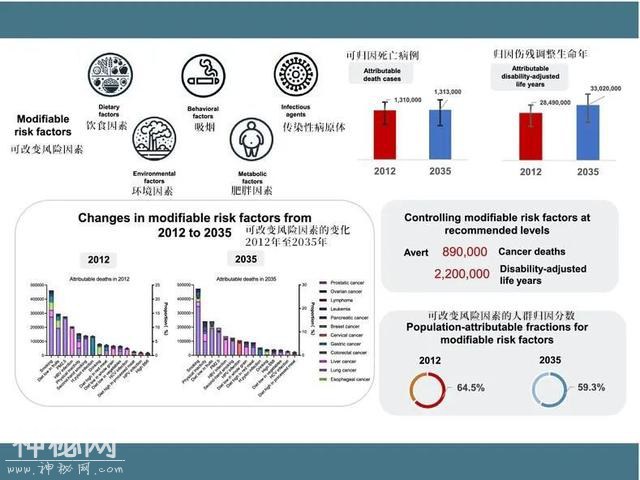 未来几年癌症负担持续上升！三大癌症危险因素！避开一个就赚到-3.jpg