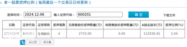 生物股份股东质押占比2.44%，质押市值约1.91亿元-1.jpg