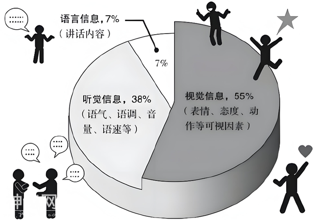 搞好人际关系最好的方法，不是请客吃饭和送礼，而是&#34;梅拉宾法则&#34;-2.jpg